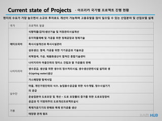 Current state of Projects - 아프리카 국가별 프로젝트 진행 현황
현지의 수요가 가장 높으면서 소규모 투자로도 개선이 가능하며 고용유발을 많이 일으킬 수 있는 산업분야 및 산업모델 설계
국가 프로젝트 발굴
에티오피아
식량작물(감자)생산기술 및 저장관리시설개선
유지작물재배 및 가공을 위한 정제공장과 정제기술
축사시설개선과 축사시설관리
섬유생산, 염색, 가공을 위한 기기공급과 기술보급
피혁염색, 가공, 제품화생산이 합쳐진 종합기술센터
나이지리아
나이지리아 마을단위의 정미소 건립과 쌀 가공품의 판매
생수공급, 생산을 위한 생수의 정수처리시설, 생수생산관련시설 설치와 생
수(spring water)생산
가스매장량 탐색사업
남수단
마을, 개인가정단위의 식수, 농업용수공급을 위한 식수개발, 정수시설기기
의 공급
운송업분야 도로포장 및 개선 – 도로 포장률의 증가를 위한 도로포장장비
공급과 각 지방위주의 도로개선프로젝트실시
가봉
목재가공기기의 판매와 목재 반가공품 생산
태양광 관개 펌프
 