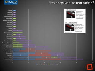 7
9
5
7
2
4
1
8
3
7
4
10
3
0
2
3
3
2
1
1
1
3
1
1
1
7
6
4
5
5
8
4
4
5
3
4
2
3
1
1
1
1
1
1
0 5 10 15 20 25
Новосибирск
Омск
Барнаул
Кемерово
Малые города
Новокузнецк
Киселевск
Анжеросудженск
Ленинск-Кузнецк
Новоалтайск
Белово
Рубцовск
Карасук
Прокопъевск
Топки
Алейск
Барабинск
Заринск
Искитим
Камень-на-оби
Куйбышев
Прокопьевск
Северск
Татарск
Томск
adwords direct kontakt target
Что получили по географии?
 