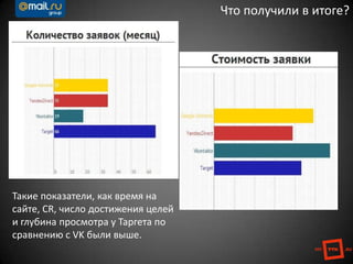 Такие показатели, как время на
сайте, CR, число достижения целей
и глубина просмотра у Таргета по
сравнению с VK были выше.
Что получили в итоге?
 