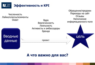 Эффективность и KPI
foursquare
Одноклассники
цельВводные
данные проект
Ядро
Вовлеченность
Лояльность
Активисты и амбассадоры
бренда
Численность
Лайки/классы/комменты
Охват
Обращения/продажи
Переходы на сайт
Отзывы
Наполнение
информационного поля
А что важно для вас?
 