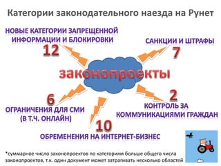 Категории законодательного наезда на Рунет
*суммарное число законопроектов по категориям больше общего числа
законопроектов, т.к. один документ может затрагивать несколько областей
 