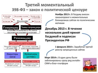 Третий моментальный
398-ФЗ – закон о политической цензуре
Ноябрь 2013 г. В Госдуму внесен
законопроект о моментальных
блокировках сайтов по политическим
мотивам
Декабрь 2013 г. В течение
нескольких дней принят
Госдумой и подписан
Президентом РФ
1 февраля 2014 г. Заработал третий
реестр запрещенных сайтов
Март 2014 г. В один день были
заблокированы сразу ряд онлайн-
СМИ и блог-платформ
 