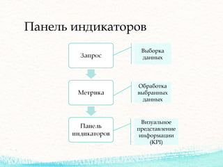 Панель индикаторов
Выборка
данных
Обработка
выбранных
данных
Визуальное
представление
информации
(KPI)
 
