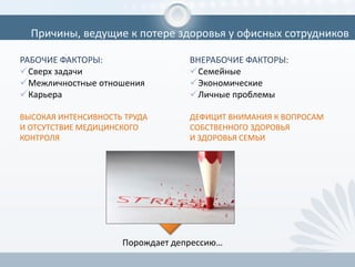 Причины, ведущие к потере здоровья у офисных сотрудников
РАБОЧИЕ ФАКТОРЫ:
Сверх задачи
Межличностные отношения
Карьера
ВЫСОКАЯ ИНТЕНСИВНОСТЬ ТРУДА
И ОТСУТСТВИЕ МЕДИЦИНСКОГО
КОНТРОЛЯ
ВНЕРАБОЧИЕ ФАКТОРЫ:
Семейные
Экономические
Личные проблемы
ДЕФИЦИТ ВНИМАНИЯ К ВОПРОСАМ
СОБСТВЕННОГО ЗДОРОВЬЯ
И ЗДОРОВЬЯ СЕМЬИ
Порождает депрессию…
 