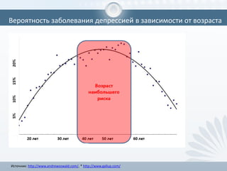 Вероятность заболевания депрессией в зависимости от возраста
Источник: http://www.andrewoswald.com/, * http://www.gallup.com/
 