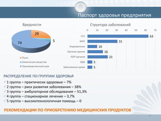 21
Паспорт здоровья предприятия
РЕКОМЕНДАЦИИ ПО ПРИОБРЕТЕНИЮ МЕДИЦИНСКИХ ПРОДУКТОВ
РАСПРЕДЕЛЕНИЕ ПО ГРУППАМ ЗДОРОВЬЯ
1 группа – практически здоровые – 7%
2 группа – риск развития заболевания – 38%
3 группа – амбулаторное обследование – 51,3%
4 группа – стационарное лечение – 3,7%
5 группа – высокотехнологичная помощь – 0
29
5
74
Вредности
Пыль
Химические вещества
Производственный шум
63
31
10
16
21
5
5
0 10 20 30 40 50 60 70
ССС
МПС
Эндокринные
Органов зрения
ЛОР-органов
ОДА
Заболевания крови
Структура заболеваний
 