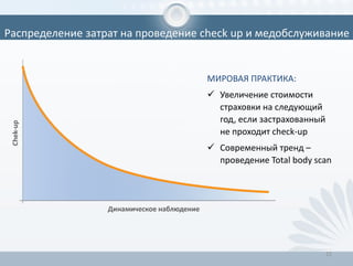 22
Распределение затрат на проведение check up и медобслуживание
МИРОВАЯ ПРАКТИКА:
 Увеличение стоимости
страховки на следующий
год, если застрахованный
не проходит check-up
 Современный тренд –
проведение Total body scan
 