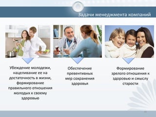 26
Убеждение молодежи,
нацеливание ее на
достаточность в жизни,
формирование
правильного отношения
молодых к своему
здоровью
Задачи менеджмента компаний
Формирование
зрелого отношения к
здоровью и смыслу
старости
Обеспечение
превентивных
мер сохранения
здоровья
 