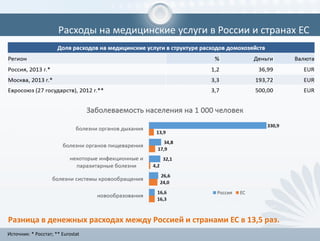 Расходы на медицинские услуги в России и странах ЕС
Источник: * Росстат; ** Eurostat
Разница в денежных расходах между Россией и странами ЕС в 13,5 раз.
 