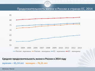 Продолжительность жизни в России и странах ЕС, 2014
Источник: Росстат
Средняя продолжительность жизни в России в 2014 году
мужчин – 65,14 лет женщин – 76,31 лет
 