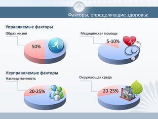 Факторы, определяющие здоровье
Образ жизни
20-25%
Наследственность
50%
Окружающая среда
Медицинская помощь
20-25%
5-10%
Управляемые факторы
Неуправляемые факторы
 