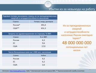 Убытки из-за невыхода на работу
8
Источник: http://www.gallup.com/, США; * Электронный научный журнал ВАК; ** Оценка внутренней службы аналитики
Из-за преждевременных
смертей
и нетрудоспособности
население России ежегодно
теряет*
48 000 000 000
потенциальных лет
жизни
 