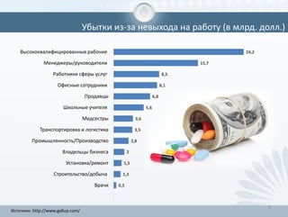 9
Убытки из-за невыхода на работу (в млрд. долл.)
Источник: http://www.gallup.com/
24,2
15,7
8,5
8,1
6,8
5,6
3,6
3,5
2,8
2
1,5
1,3
0,5
Высококвалифицированные рабочие
Менеджеры/руководители
Работники сферы услуг
Офисные сотрудники
Продавцы
Школьные учителя
Медсестры
Транспортировка и логистика
Промышленность/Производство
Владельцы бизнеса
Установка/ремонт
Строительство/добыча
Врачи
 
