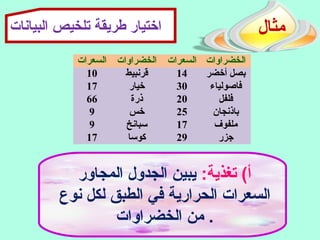 ‫البيانات‬ ‫تلخيص‬ ‫طريقة‬ ‫اتختيار‬ ‫مثال‬
:‫تغذية‬ (‫أ‬‫المجاور‬ ‫الجدول‬ ‫يبين‬
‫نوع‬ ‫لكل‬ ‫الطبق‬ ‫في‬ ‫الحرارية‬ ‫السعرات‬
‫الخضراوات‬ ‫من‬ .
‫السعرات‬ ‫الخضراوات‬ ‫السعرات‬ ‫الخضراوات‬
10 ‫قرنبيط‬ 14 ‫أخضر‬ ‫بصل‬
17 ‫خيار‬ 30 ‫فاصولياء‬
66 ‫ذرة‬ 20 ‫فلفل‬
9 ‫خس‬ 25 ‫باذنجان‬
9 ‫سبانخ‬ 17 ‫ملفوف‬
17 ‫كوسا‬ 29 ‫جزر‬
 