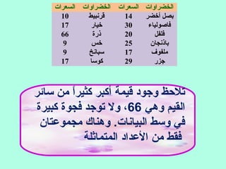 ‫السعرات‬ ‫الخضراوات‬ ‫السعرات‬ ‫الخضراوات‬
10 ‫قرنبيط‬ 14 ‫أخضر‬ ‫بصل‬
17 ‫خيار‬ 30 ‫فاصولياء‬
66 ‫ذرة‬ 20 ‫فلفل‬
9 ‫خس‬ 25 ‫باذنجان‬
9 ‫سبانخ‬ 17 ‫ملفوف‬
17 ‫كوسا‬ 29 ‫جزر‬
‫سائر‬ ‫من‬ ‫ا‬ً ‫كثير‬ ‫أكبر‬ ‫قيمة‬ ‫وجود‬ ‫تلصحظ‬
‫وهي‬ ‫القيم‬66‫كبيرة‬ ‫فجوة‬ ‫توجد‬ ‫ول‬ ،
‫مجموعتان‬ ‫وهناك‬ .‫البيانات‬ ‫وسط‬ ‫في‬
‫العداد‬ ‫من‬ ‫فقط‬‫المتماثلة‬
 