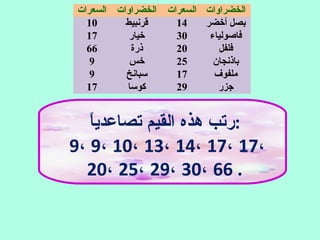 ‫ا‬ً:‫تصاعدي‬ ‫القيم‬ ‫هذه‬ ‫:رتب‬
9، 9، 10، 13، 14، 17، 17،
20، 25، 29، 30، 66 .
‫السعرات‬ ‫الخضراوات‬ ‫السعرات‬ ‫الخضراوات‬
10 ‫قرنبيط‬ 14 ‫أخضر‬ ‫بصل‬
17 ‫خيار‬ 30 ‫فاصولياء‬
66 ‫ذرة‬ 20 ‫فلفل‬
9 ‫خس‬ 25 ‫باذنجان‬
9 ‫سبانخ‬ 17 ‫ملفوف‬
17 ‫كوسا‬ 29 ‫جزر‬
 