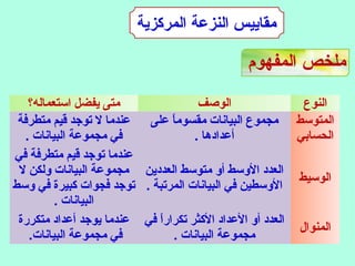 ‫المفهوم‬ ‫ملخص‬
‫المركزية‬ ‫النزعة‬ ‫مقاييس‬
‫استعماله؟‬ ‫يفضل‬ ‫متى‬ ‫الوصف‬ ‫النوع‬
‫متطرفة‬ ‫قيم‬ ‫توجد‬ ‫ل‬ ‫عندما‬
. ‫البيانات‬ ‫مجموعة‬ ‫في‬
‫على‬ ‫ا‬ً ‫مقسوم‬ ‫البيانات‬ ‫مجموع‬
. ‫أعدادها‬
‫المتوسط‬
‫الحسابي‬
‫في‬ ‫متطرفة‬ ‫قيم‬ ‫توجد‬ ‫عندما‬
‫ل‬ ‫ولكن‬ ‫البيانات‬ ‫مجموعة‬
‫وسط‬ ‫في‬ ‫كبيرة‬ ‫فجوات‬ ‫توجد‬
. ‫البيانات‬
‫العددين‬ ‫متوسط‬ ‫أو‬ ‫الوسط‬ ‫العدد‬
. ‫المرتبة‬ ‫البيانات‬ ‫في‬ ‫الوسطين‬
‫الوسيط‬
‫متكررة‬ ‫أعداد‬ ‫يوجد‬ ‫عندما‬
.‫البيانات‬ ‫مجموعة‬ ‫في‬
‫في‬ ‫ا‬ً ‫تكرار‬ ‫الكثر‬ ‫العداد‬ ‫أو‬ ‫العدد‬
. ‫البيانات‬ ‫مجموعة‬
‫المنوال‬
 