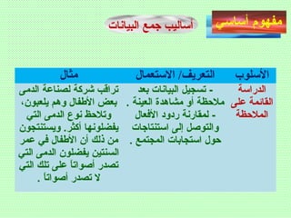 ‫أساسي‬ ‫مفهوم‬‫البيانات‬ ‫جمع‬ ‫أساليب‬
‫مثال‬ ‫التستعمال‬ /‫التعريف‬ ‫التسلوب‬
‫الدمى‬ ‫لصناعة‬ ‫شركة‬ ‫تراقب‬
،‫يلعبون‬ ‫وهم‬ ‫الفطفال‬ ‫بعض‬
‫التي‬ ‫الدمى‬ ‫نوع‬ ‫وتلظحظ‬
‫ويستنتجون‬ .‫أكثر‬ ‫يفضلونها‬
‫عمر‬ ‫في‬ ‫الفطفال‬ ‫أن‬ ‫ذلك‬ ‫من‬
‫التي‬ ‫الدمى‬ ‫يفضلون‬ ‫السنتين‬
‫التي‬ ‫تلك‬ ‫على‬ ‫ا‬ً ‫أ‬‫أصوات‬ ‫تصدر‬
. ‫ا‬ً ‫أ‬‫أصوات‬ ‫تصدر‬ ‫ال‬
‫بعد‬ ‫البيانات‬ ‫تسجيل‬ -
. ‫العينة‬ ‫مشاهدة‬ ‫أو‬ ‫ملظحظة‬
‫الفعال‬ ‫ردود‬ ‫لمقارنة‬ -
‫استنتاجات‬ ‫إلى‬ ‫والتوصل‬
. ‫المجتمع‬ ‫استجابات‬ ‫ظحول‬
‫الدراسة‬
‫على‬ ‫القائمة‬
‫الملظحظة‬
 