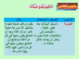 ‫أساسي‬ ‫مفهوم‬‫البيانات‬ ‫جمع‬ ‫أساليب‬
‫مثال‬ ‫التستعمال‬ /‫التعريف‬ ‫التسلوب‬
‫الجودة‬ ‫ضبط‬ ‫مراقب‬ ‫يقوم‬
‫معينة‬ ‫بسرعة‬ ‫آلة‬ ‫بتشغيل‬
‫أن‬ ‫وجد‬ ‫فإذا‬ ،‫مرات‬ ‫عشر‬
‫كل‬ ‫في‬ ‫ا‬ً ‫أ‬‫ب‬‫معي‬ ‫يكون‬ ‫المنتج‬
‫أن‬ ‫يستنتج‬ ‫فإنه‬ ‫مرة‬
‫في‬ ‫ا‬ً ‫أ‬‫ب‬‫معي‬ ‫سيكون‬ ‫المنتج‬
‫اللة‬ ‫فيها‬ ‫تدور‬ ‫مرة‬ ‫كل‬
. ‫السرعة‬ ‫بهذه‬
‫بعد‬ ‫البيانات‬ ‫تسجل‬ُ‫س‬ -
. ‫العينة‬ ‫تغيير‬
‫إلى‬ ‫للتوصل‬ -
‫ما‬ ‫ظحول‬ ‫عامة‬ ‫استنتاجات‬
‫خلل‬ ‫يحدث‬ ‫أن‬ ‫يمكن‬
. ‫ما‬ ‫ظحادثة‬
‫التجربة‬
 