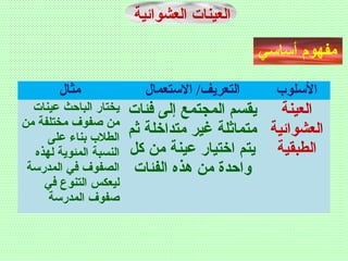 ‫أساسي‬ ‫مفهوم‬
‫العشوائية‬ ‫العينات‬
‫مثال‬ ‫التستعمال‬ /‫التعريف‬ ‫التسلوب‬
‫عينات‬ ‫الباحث‬ ‫يختار‬
‫من‬ ‫مختلفة‬ ‫صفوف‬ ‫من‬
‫على‬ ‫بنا ء‬ ‫الطل ب‬
‫لهذه‬ ‫المئوية‬ ‫النسبة‬
‫المدرسة‬ ‫في‬ ‫الصفوف‬
‫في‬ ‫التنوع‬ ‫ليعكس‬
‫المدرسة‬ ‫صفوف‬
‫فئات‬ ‫إلى‬ ‫المجتمع‬ ‫يقسم‬
‫ثم‬ ‫متداخلة‬ ‫غير‬ ‫متماثلة‬
‫كل‬ ‫من‬ ‫عينة‬ ‫اختيار‬ ‫يتم‬
‫الفئات‬ ‫هذه‬ ‫من‬ ‫واحدة‬
‫العينة‬
‫العشوائية‬
‫ال‬‫طبقية‬
 