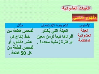‫أساسي‬ ‫مفهوم‬
‫العشوائية‬ ‫العينات‬
‫مثال‬ ‫التستعمال‬ /‫التعريف‬ ‫التسلوب‬
‫من‬ ‫قطعة‬ ‫تفحص‬ُ
‫كل‬ ‫إنتاج‬ ‫خط‬
‫أو‬ ،‫دقائق‬ ‫عشر‬
‫من‬ ‫قطعة‬ ‫تفحص‬ُ
‫كل‬50. ‫قطعة‬
‫يختار‬ُ ‫التي‬ ‫العينة‬
‫معين‬ ‫لزمن‬ ‫ا‬ً ‫تبع‬ ‫أفرادها‬
. ‫محددة‬ ‫زمنية‬ ‫فترة‬ ‫أو‬
‫العينة‬
‫العشوائية‬
‫المنتظمة‬
 