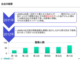 比企の経歴
14
2011年
•  JAWS-UG第一回待てど暮らせど始まらず・・・場所がないとの
話だったので調整の為にその時競合会社だった益子さんに頼み
こみ競合会社の会議室で第一回無事に開催。
そのまま運営メンバーに参画。
2012年
•  JAWS-UG大阪の開催規模も順調に拡大しながら第６回まで推移。
色々あって気がつけば支部長に
 