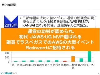 比企の経歴
19
2013年
•  三都物語の成功に勢いづく。通常の勉強会の規
模も大きくなり(150名を記録)JAWS FESTA
KANSAI 2013も開催。登録899人と大盛況。
運営の功労が認められ、
初代  JAWS-‐‑‒UG  MVP選ばれる
副賞でラスベガスでのAWSの⼤大型イベント
Re:Inventに招待される
 