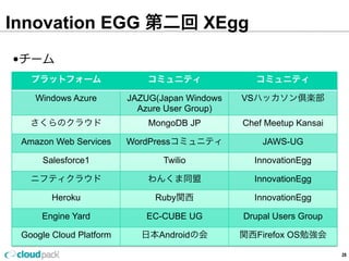 Innovation EGG 第二回 XEgg
28
•チーム
プラットフォーム コミュニティ コミュニティ
Windows  Azure JAZUG(Japan  Windows  
Azure  User  Group)
VSハッカソン倶楽部
さくらのクラウド MongoDB  JP Chef  Meetup  Kansai
Amazon  Web  Services WordPressコミュニティ JAWS-‐‑‒UG
Salesforce1 Twilio InnovationEgg
ニフティクラウド わんくま同盟 InnovationEgg
Heroku Ruby関⻄西 InnovationEgg
Engine  Yard EC-‐‑‒CUBE  UG Drupal  Users  Group
Google  Cloud  Platform ⽇日本Androidの会 関⻄西Firefox  OS勉強会
 