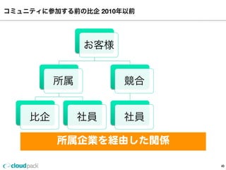 コミュニティに参加する前の比企 2010年以前
43
お客様
所属
比企 社員
競合
社員
所属企業を経由した関係
 