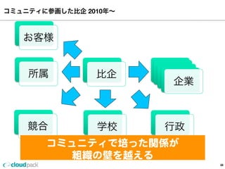コミュニティに参画した比企 2010年∼
44
比企
行政学校
企業
競合
所属
お客様
コミュニティで培った関係が
組織の壁を越える
 