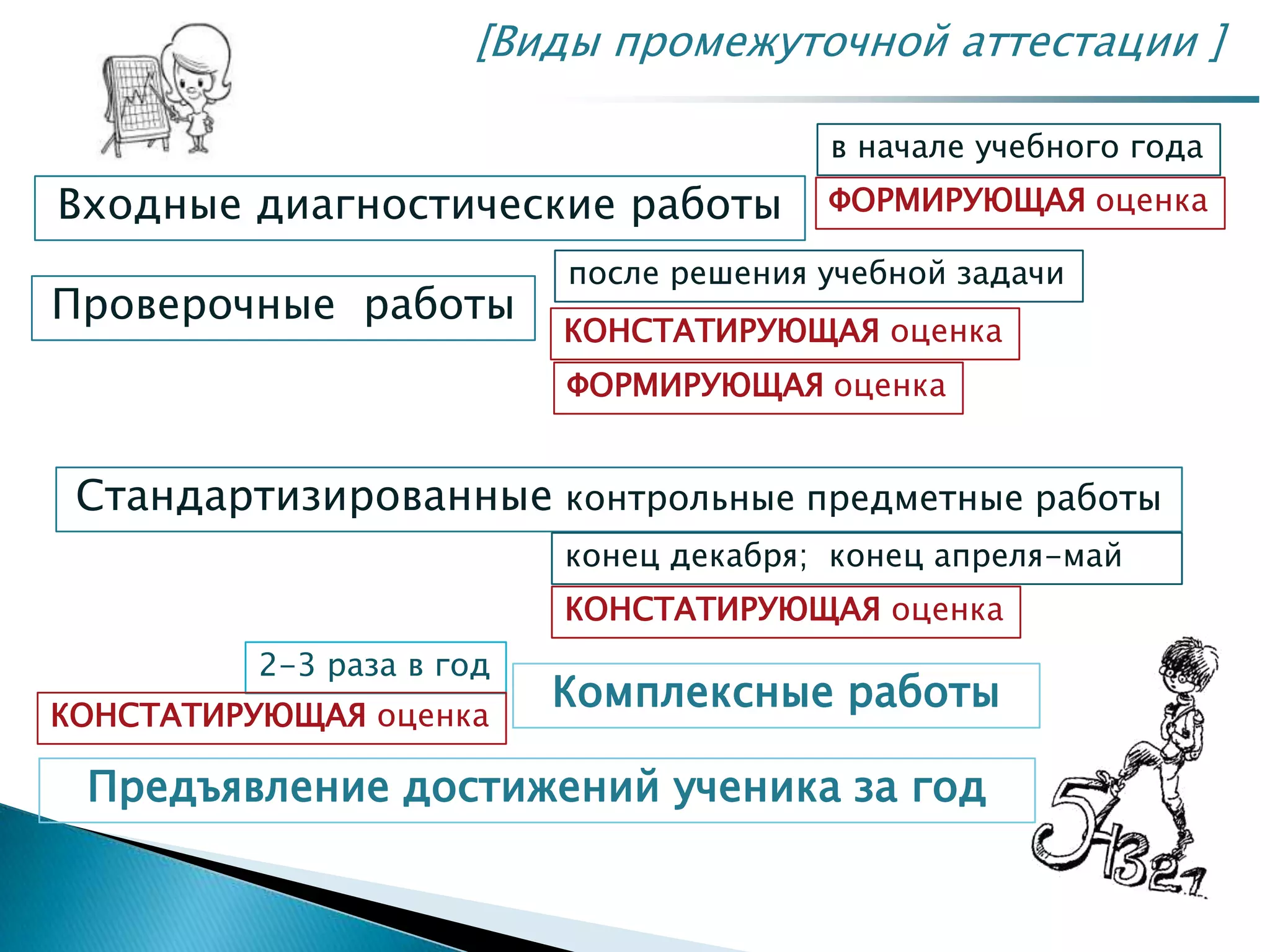 [Виды промежуточной аттестации ]
Входные диагностические работы
Проверочные работы
Стандартизированные контрольные предметные работы
Комплексные работы
Предъявление достижений ученика за год
в начале учебного года
ФОРМИРУЮЩАЯ оценка
после решения учебной задачи
КОНСТАТИРУЮЩАЯ оценка
конец декабря; конец апреля-май
КОНСТАТИРУЮЩАЯ оценка
2-3 раза в год
КОНСТАТИРУЮЩАЯ оценка
ФОРМИРУЮЩАЯ оценка
 