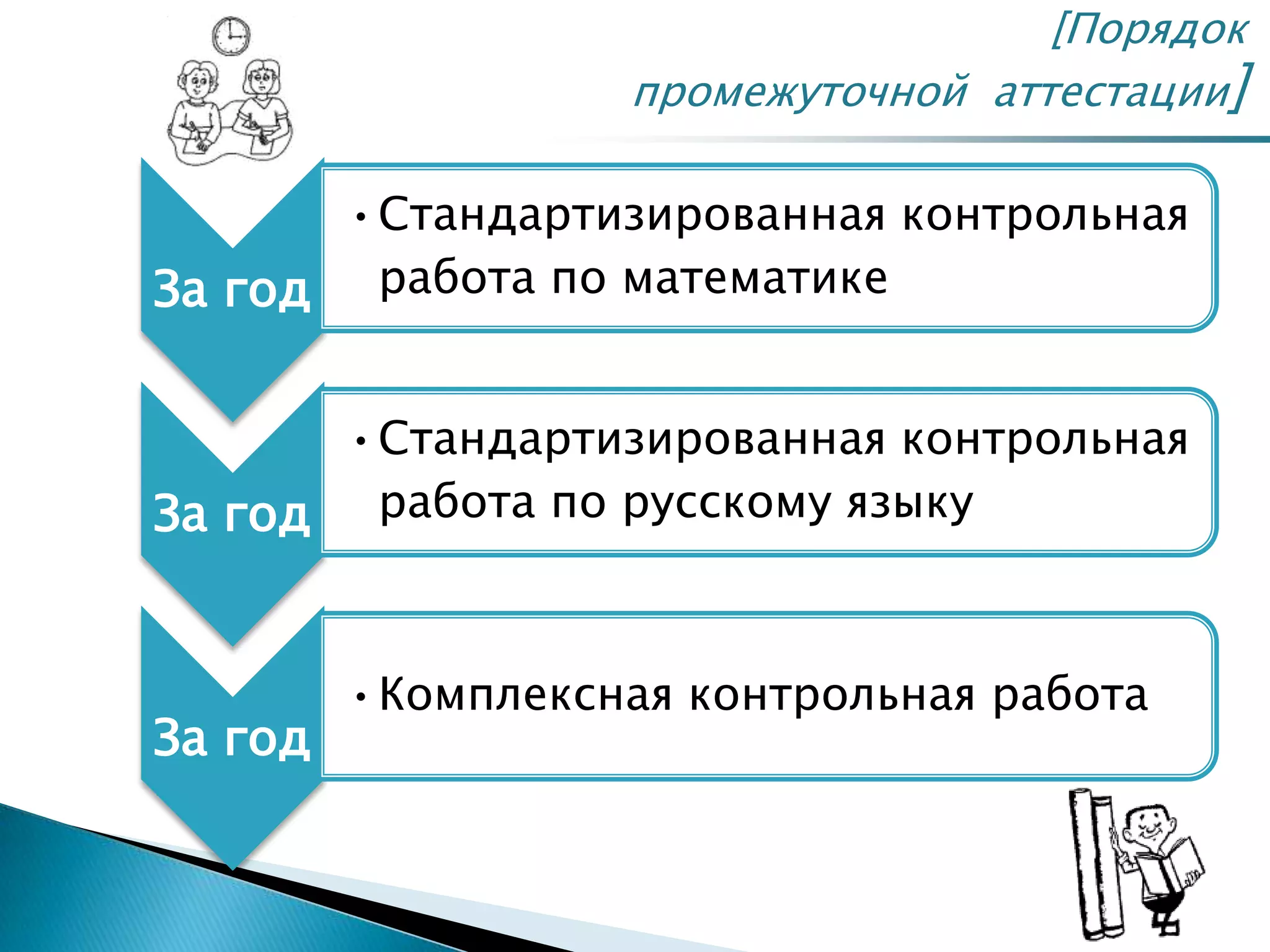 За год
•Стандартизированная контрольная
работа по математике
За год
•Стандартизированная контрольная
работа по русскому языку
За год
•Комплексная контрольная работа
[Порядок
промежуточной аттестации]
 