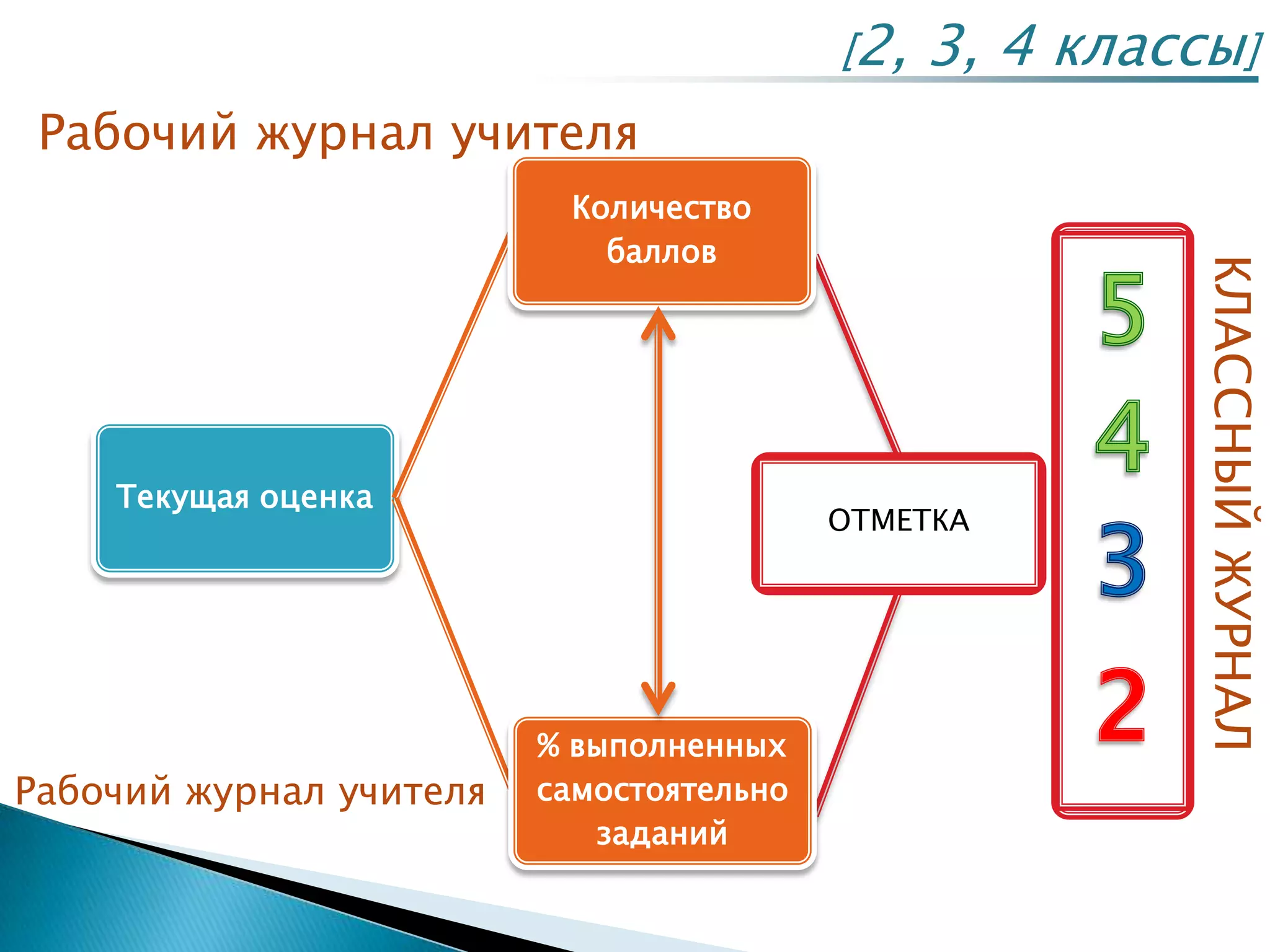 Текущая оценка
Количество
баллов
% выполненных
самостоятельно
заданий
[2, 3, 4 классы]
ОТМЕТКА
КЛАССНЫЙЖУРНАЛ
Рабочий журнал учителя
Рабочий журнал учителя
 