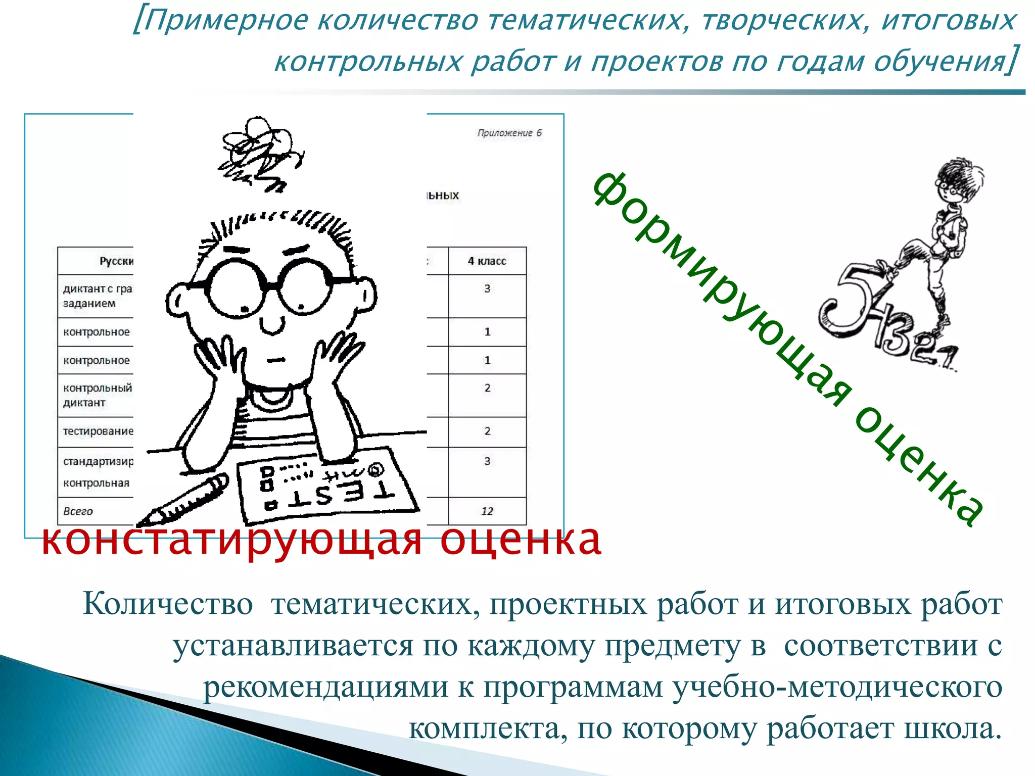 [Примерное количество тематических, творческих, итоговых
контрольных работ и проектов по годам обучения]
Количество тематических, проектных работ и итоговых работ
устанавливается по каждому предмету в соответствии с
рекомендациями к программам учебно-методического
комплекта, по которому работает школа.
констатирующая оценка
 