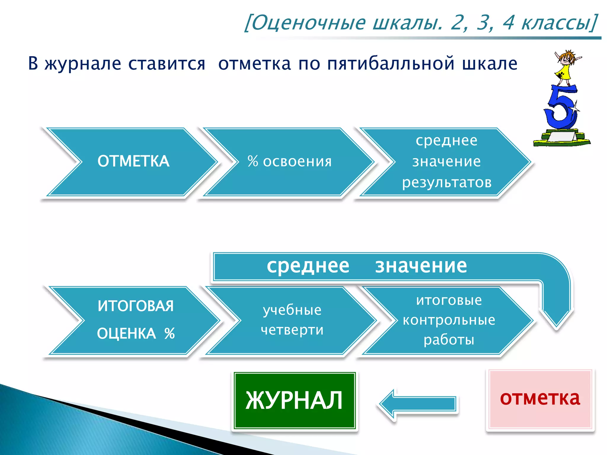[Оценочные шкалы. 2, 3, 4 классы]
В журнале ставится отметка по пятибалльной шкале
ОТМЕТКА % освоения
среднее
значение
результатов
ИТОГОВАЯ
ОЦЕНКА %
учебные
четверти
итоговые
контрольные
работы
среднее значение
отметкаЖУРНАЛ
 