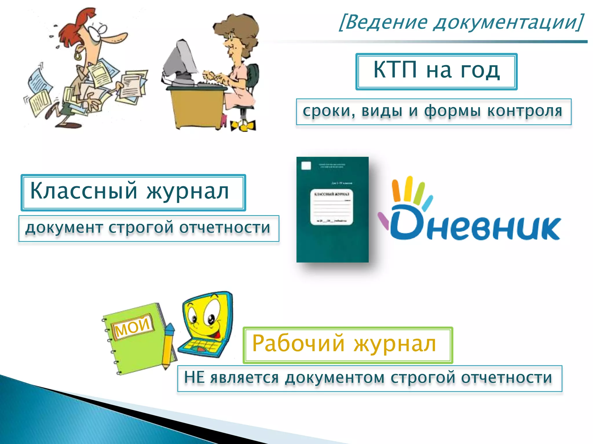 [Ведение документации]
КТП на год
сроки, виды и формы контроля
Классный журнал
документ строгой отчетности
Рабочий журнал
НЕ является документом строгой отчетности
 