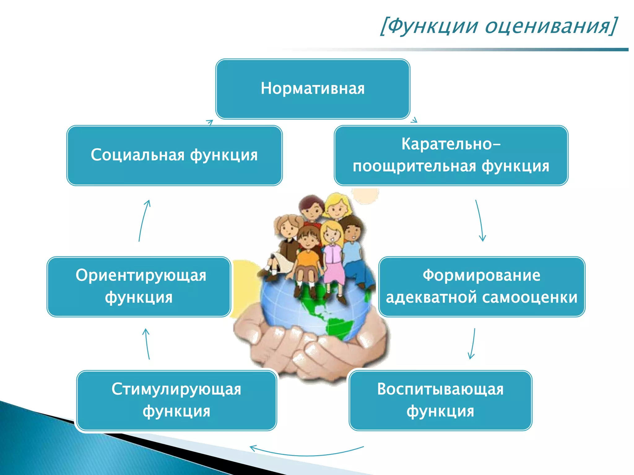 [Функции оценивания]
Нормативная
Карательно-
поощрительная функция
Формирование
адекватной самооценки
Воспитывающая
функция
Стимулирующая
функция
Ориентирующая
функция
Социальная функция
 
