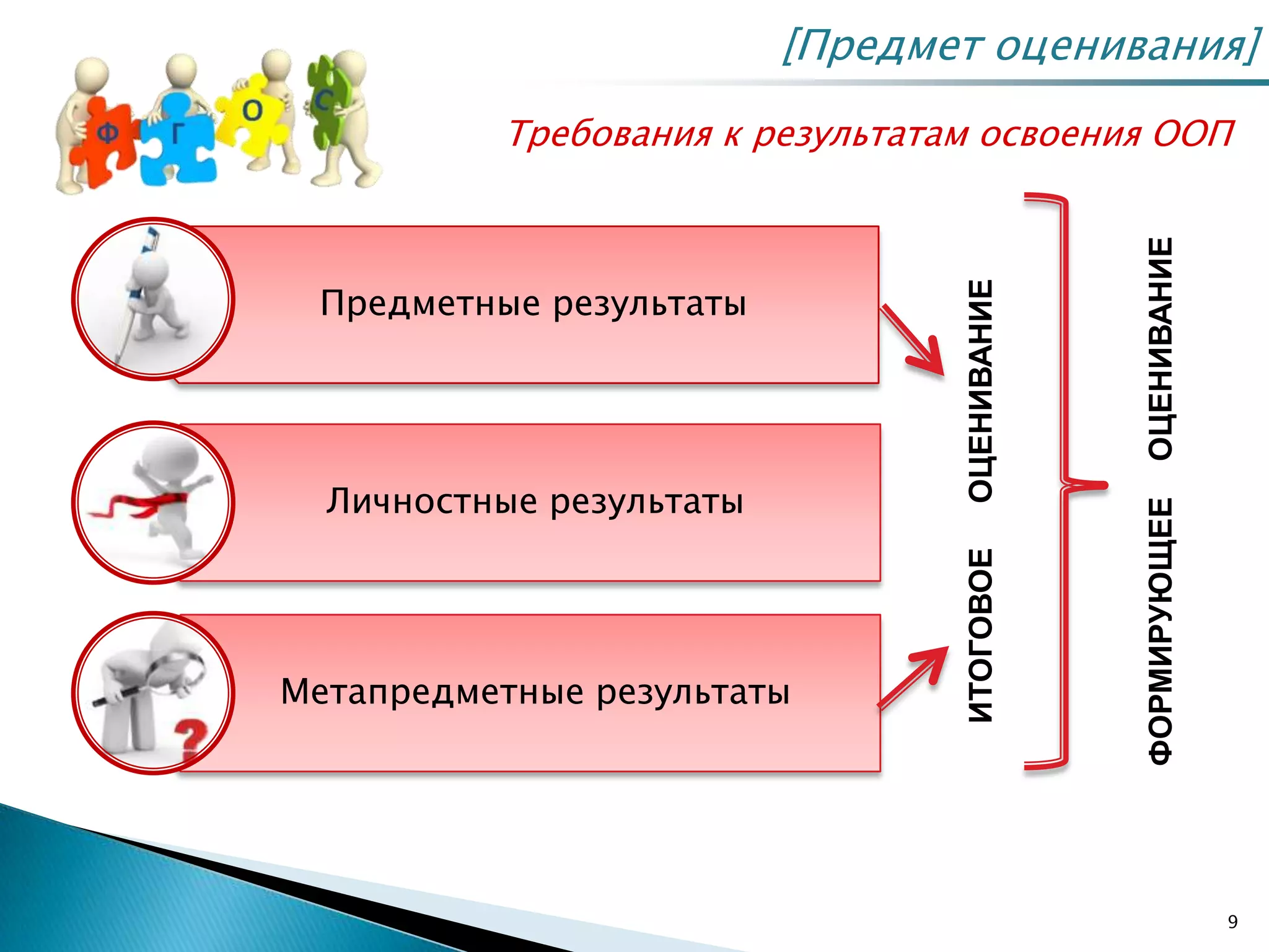 9
Предметные результаты
Личностные результаты
Метапредметные результаты
Требования к результатам освоения ООП
[Предмет оценивания]
ИТОГОВОЕОЦЕНИВАНИЕ
ФОРМИРУЮЩЕЕОЦЕНИВАНИЕ
 