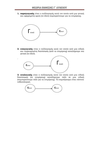 ΘΕΩΡΙΑ ΕΚΘΕΣΗΣ Γ΄ ΛΥΚΕΙΟΥ
Γενικό
1. παραγωγικός είναι ο συλλογισμός κατά τον οποίο από μια γενική
και αφηρημένη αρχή (το όλον) συμπεραίνουμε για τα επιμέρους.
2. επαγωγικός είναι ο συλλογισμός κατά τον οποίο από μια ειδική
και συγκεκριμένη διαπίστωση (από τα επιμέρους) καταλήγουμε στα
γενικά (το όλον).
.
3. αναλογικός είναι ο συλλογισμός κατά τον οποίο από μια ειδική
διαπίστωση (τα επιμέρους) καταλήγουμε πάλι σε μια ειδική
(συμπεραίνουμε πάλι για τα επιμέρους). Το συμπέρασμα είναι πάντοτε
πιθανολογικό.
Ειδικό
Ειδικό
Γενικό
Ειδικό Ειδικό
 