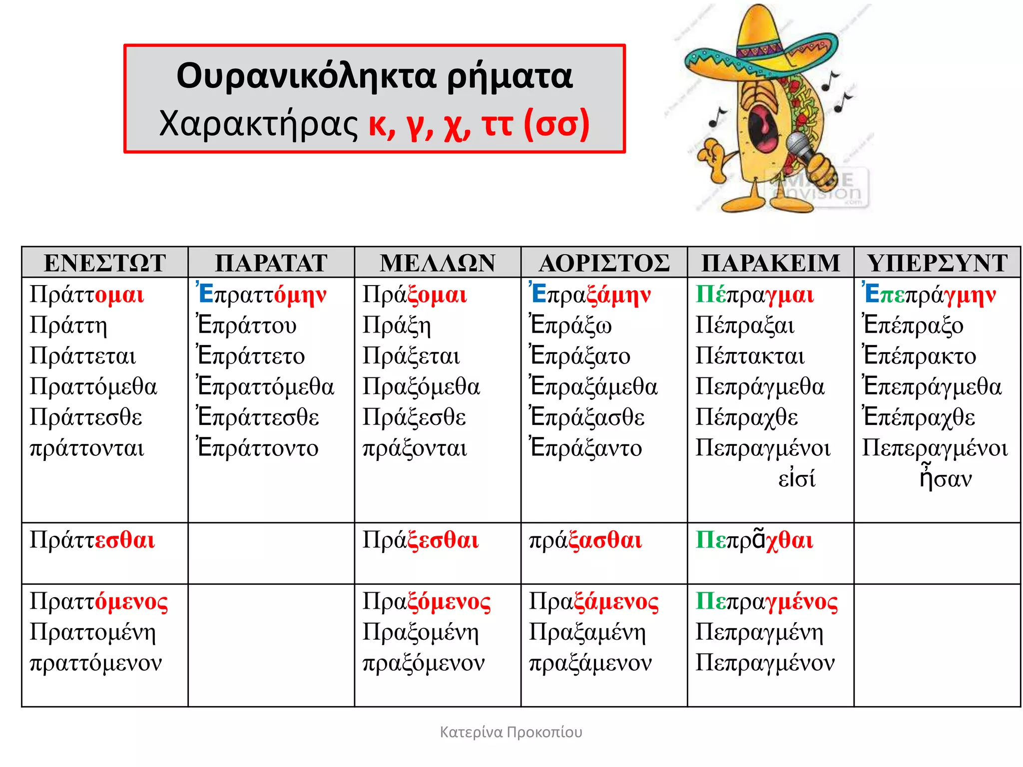 Ουρανικόλθκτα ριματα
Χαρακτθρασ κ, γ, χ, ττ (ςς)
ΕΝΕ΢ΣΩΣ ΠΑΡΑΣΑΣ ΜΕΛΛΩΝ ΑΟΡΙ΢ΣΟ΢ ΠΑΡΑΚΕΙΜ ΤΠΕΡ΢ΤΝΣ
Πξάηηομαι
Πξάηηε
Πξάηηεηαη
Πξαηηόκεζα
Πξάηηεζζε
πξάηηνληαη
Ἐπξαηηόμην
Ἐπξάηηνπ
Ἐπξάηηεην
Ἐπξαηηόκεζα
Ἐπξάηηεζζε
Ἐπξάηηνλην
Πξάξομαι
Πξάμε
Πξάμεηαη
Πξαμόκεζα
Πξάμεζζε
πξάμνληαη
Ἐπξαξάμην
Ἐπξάμσ
Ἐπξάμαην
Ἐπξαμάκεζα
Ἐπξάμαζζε
Ἐπξάμαλην
Πέπξαγμαι
Πέπξαμαη
Πέπηαθηαη
Πεπξάγκεζα
Πέπξαρζε
Πεπξαγκέλνη
εἰζί
Ἐπεπξάγμην
Ἐπέπξαμν
Ἐπέπξαθην
Ἐπεπξάγκεζα
Ἐπέπξαρζε
Πεπεξαγκέλνη
ἦζαλ
Πξάηηεζθαι Πξάξεζθαι πξάξαζθαι Πεπξᾶσθαι
Πξαηηόμενορ
Πξαηηνκέλε
πξαηηόκελνλ
Πξαξόμενορ
Πξαμνκέλε
πξαμόκελνλ
Πξαξάμενορ
Πξαμακέλε
πξαμάκελνλ
Πεπξαγμένορ
Πεπξαγκέλε
Πεπξαγκέλνλ
Κατερίνα Προκοπίου
 