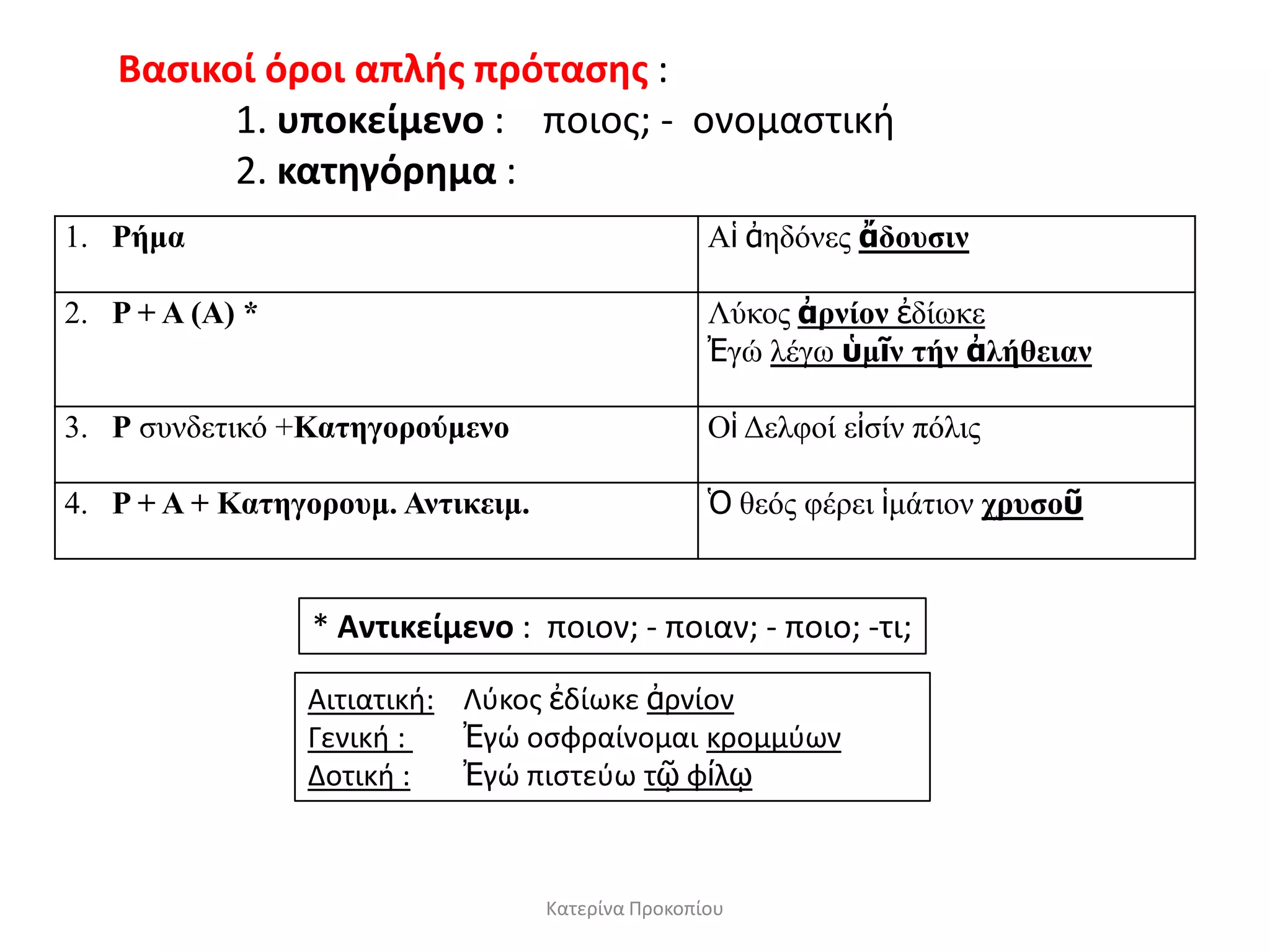 Κατερίνα Προκοπίου
Βαςικοί όροι απλισ πρόταςθσ :
1. υποκείμενο : ποιοσ; - ονομαςτικθ
2. κατθγόρθμα :
1. Ρήμα Αἱ ἀεδόλεο ἄδοςζιν
2. Ρ + Α (Α) * Λύθνο ἀπνίον ἐδίσθε
Ἐγώ ιέγσ ὑμῖν ηήν ἀλήθειαν
3. Ρ ζπλδεηηθό +Καηηγοπούμενο Οἱ Δειθνί εἰζίλ πόιηο
4. Ρ + Α + Καηηγοποςμ. Ανηικειμ. Ὁ ζεόο θέξεη ἱκάηηνλ σπςζοῦ
* Αντικείμενο : ποιον; - ποιαν; - ποιο; -τι;
Αιτιατικθ: Λφκοσ ἐδίωκε ἀρνίον
Γενικθ : Ἐγώ οςφραίνομαι κρομμφων
Δοτικθ : Ἐγώ πιςτεφω τῷ φίλῳ
 