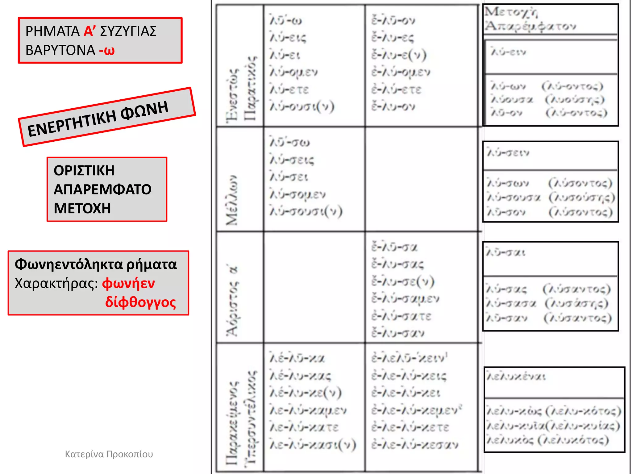 ΟΡΙ΢ΣΙΚΗ
ΑΠΑΡΕΜΦΑΣΟ
ΜΕΣΟΧΗ
Φωνθεντόλθκτα ριματα
Χαρακτθρασ: φωνιεν
δίφκογγοσ
ΡΗΜΑΣΑ Α’ ΢ΤΖΤΓΙΑ΢
ΒΑΡΤΣΟΝΑ -ω
Κατερίνα Προκοπίου
 