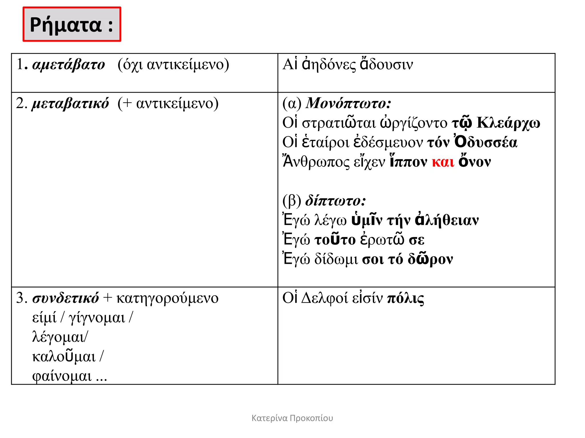 Κατερίνα Προκοπίου
Ριματα :
1. αμεηάβαηο (όρη αληηθείκελν) Αἱ ἀεδόλεο ἄδνπζηλ
2. μεηαβαηικό (+ αληηθείκελν) (α) Μονόπηωηο:
Οἱ ζηξαηηῶηαη ὠξγίδνλην ηῷ Κλεάπσυ
Οἱ ἑηαίξνη ἐδέζκεπνλ ηόν Ὀδςζζέα
Ἄλζξσπνο εἴρελ ἵππον και ὄνον
(β) δίπηωηο:
Ἐγώ ιέγσ ὑμῖν ηήν ἀλήθειαν
Ἐγώ ηοῦηο ἐξσηῶ ζε
Ἐγώ δίδσκη ζοι ηό δῶπον
3. ζυνδεηικό + θαηεγνξνύκελν
είκί / γίγλνκαη /
ιέγνκαη/
θαινῦκαη /
θαίλνκαη ...
Οἱ Δειθνί εἰζίλ πόλιρ
 