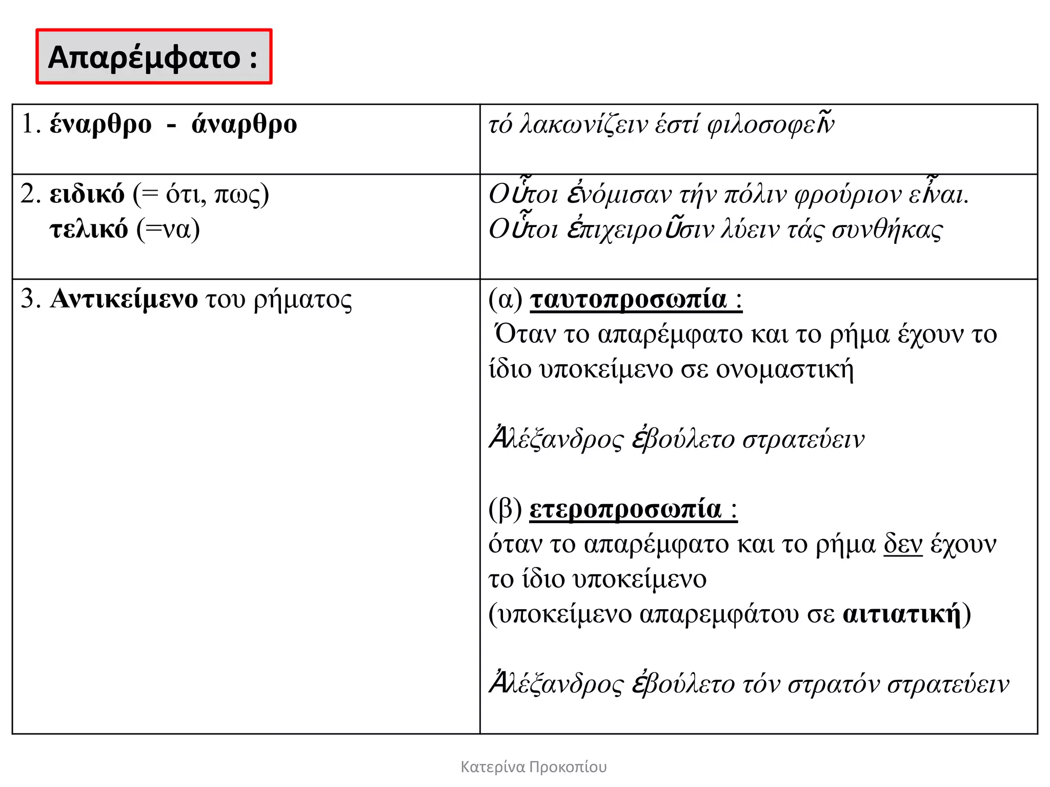 Κατερίνα Προκοπίου
Απαρζμφατο :
1. έναπθπο - άναπθπο ηό ιαθωλίδεηλ έζηί θηινζνθεῖλ
2. ειδικό (= όηη, πσο)
ηελικό (=λα)
Οὗηνη ἐλόκηζαλ ηήλ πόιηλ θξνύξηνλ εἶλαη.
Οὗηνη ἐπηρεηξνῦζηλ ιύεηλ ηάο ζπλζήθαο
3. Ανηικείμενο ηνπ ξήκαηνο (α) ηαςηοπποζυπία :
Όηαλ ην απαξέκθαην θαη ην ξήκα έρνπλ ην
ίδην ππνθείκελν ζε νλνκαζηηθή
Ἀιέμαλδξνο ἐβνύιεην ζηξαηεύεηλ
(β) εηεποπποζυπία :
όηαλ ην απαξέκθαην θαη ην ξήκα δελ έρνπλ
ην ίδην ππνθείκελν
(ππνθείκελν απαξεκθάηνπ ζε αιηιαηική)
Ἀιέμαλδξνο ἐβνύιεην ηόλ ζηξαηόλ ζηξαηεύεηλ
 