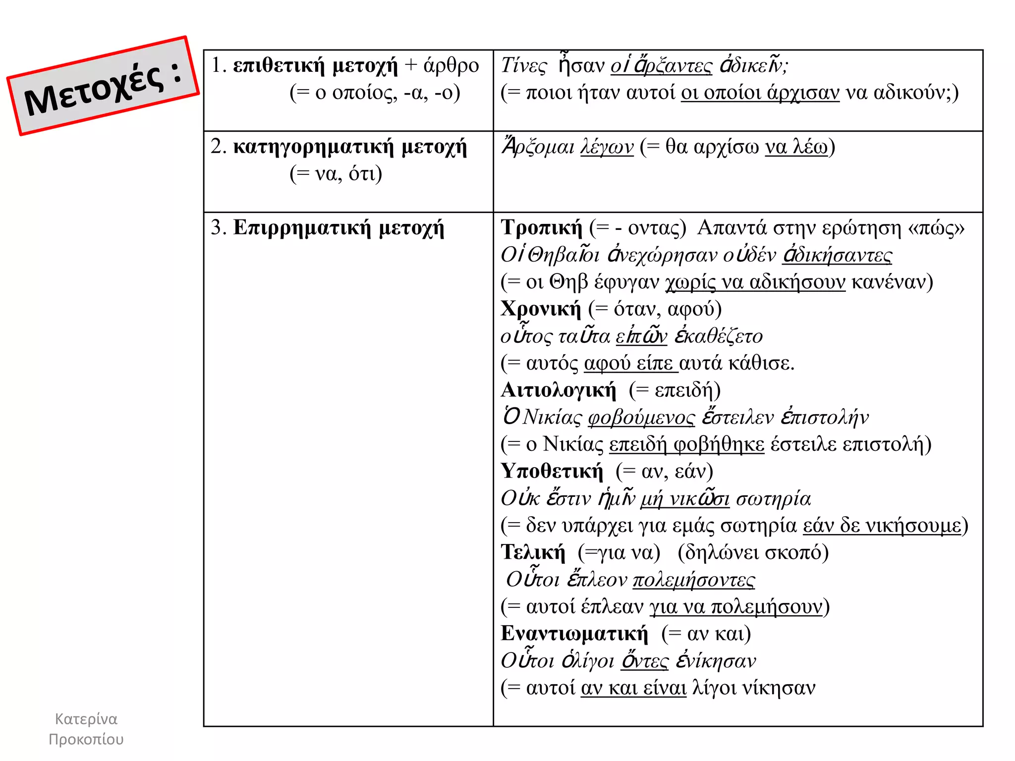 Κατερίνα
Προκοπίου
1. επιθεηική μεηοσή + άξζξν
(= ν νπνίνο, -α, -ν)
Τίλεο ἦζαλ νἱ ἄξμαληεο ἀδηθεῖλ;
(= πνηνη ήηαλ απηνί νη νπνίνη άξρηζαλ λα αδηθνύλ;)
2. καηηγοπημαηική μεηοσή
(= λα, όηη)
Ἄξμνκαη ιέγωλ (= ζα αξρίζσ λα ιέσ)
3. Επιππημαηική μεηοσή Σποπική (= - νληαο) Απαληά ζηελ εξώηεζε «πώο»
Οἱ Θεβαῖνη ἀλερώξεζαλ νὐδέλ ἀδηθήζαληεο
(= νη Θεβ έθπγαλ ρσξίο λα αδηθήζνπλ θαλέλαλ)
Υπονική (= όηαλ, αθνύ)
νὗηνο ηαῦηα εἰπῶλ ἐθαζέδεην
(= απηόο αθνύ είπε απηά θάζηζε.
Αιηιολογική (= επεηδή)
Ὁ Νηθίαο θνβνύκελνο ἔζηεηιελ ἐπηζηνιήλ
(= ν Νηθίαο επεηδή θνβήζεθε έζηεηιε επηζηνιή)
Τποθεηική (= αλ, εάλ)
Οὐθ ἔζηηλ ἡκῖλ κή ληθῶζη ζωηεξία
(= δελ ππάξρεη γηα εκάο ζσηεξία εάλ δε ληθήζνπκε)
Σελική (=γηα λα) (δειώλεη ζθνπό)
Οὗηνη ἔπιενλ πνιεκήζνληεο
(= απηνί έπιεαλ γηα λα πνιεκήζνπλ)
Ενανηιυμαηική (= αλ θαη)
Οὗηνη ὁιίγνη ὄληεο ἐλίθεζαλ
(= απηνί αλ θαη είλαη ιίγνη λίθεζαλ
 