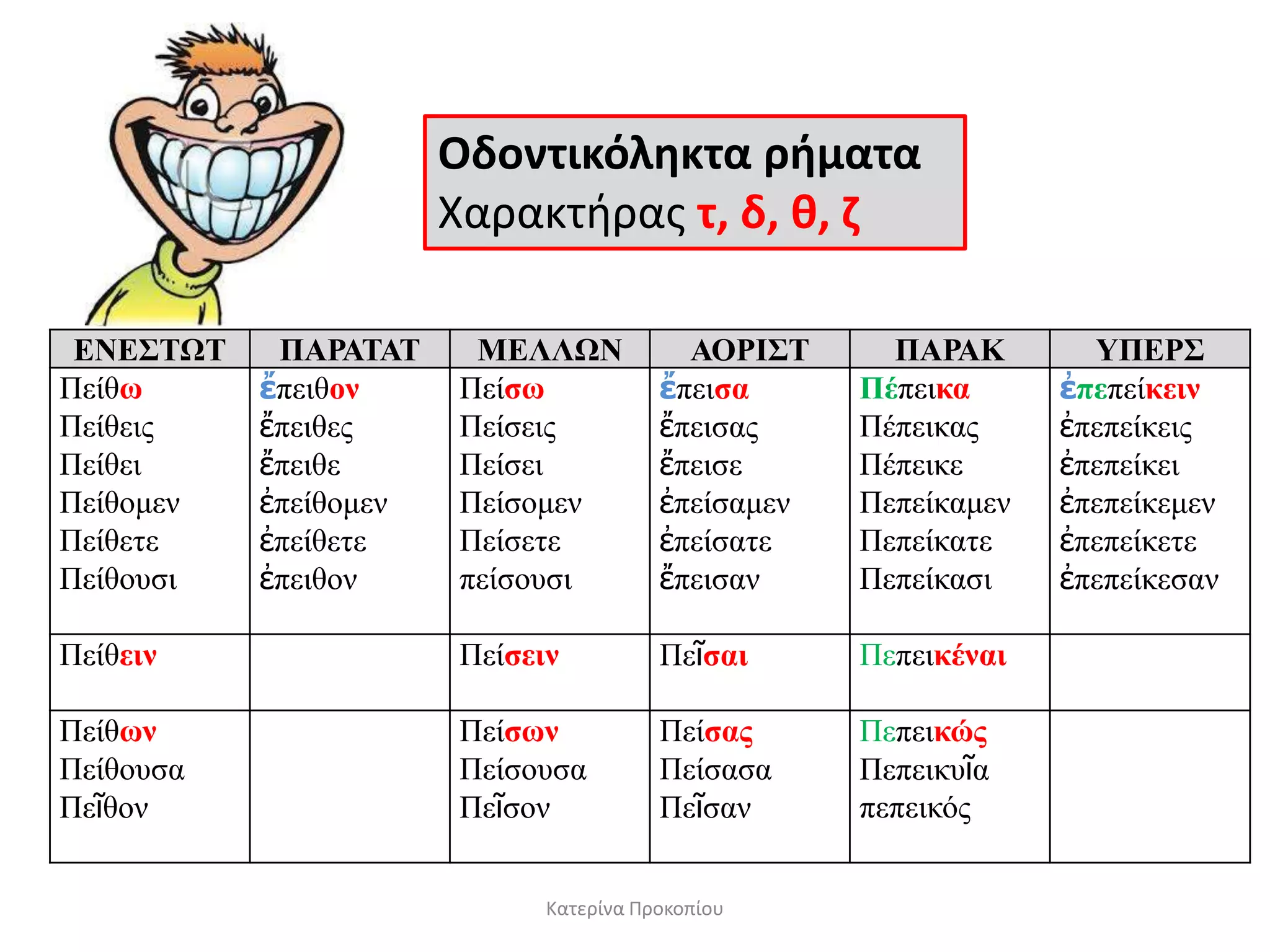 ΕΝΕ΢ΣΩΣ ΠΑΡΑΣΑΣ ΜΕΛΛΩΝ ΑΟΡΙ΢Σ ΠΑΡΑΚ ΤΠΕΡ΢
Πείζυ
Πείζεηο
Πείζεη
Πείζνκελ
Πείζεηε
Πείζνπζη
ἔπεηζον
ἔπεηζεο
ἔπεηζε
ἐπείζνκελ
ἐπείζεηε
ἐπεηζνλ
Πείζυ
Πείζεηο
Πείζεη
Πείζνκελ
Πείζεηε
πείζνπζη
ἔπεηζα
ἔπεηζαο
ἔπεηζε
ἐπείζακελ
ἐπείζαηε
ἔπεηζαλ
Πέπεηκα
Πέπεηθαο
Πέπεηθε
Πεπείθακελ
Πεπείθαηε
Πεπείθαζη
ἐπεπείκειν
ἐπεπείθεηο
ἐπεπείθεη
ἐπεπείθεκελ
ἐπεπείθεηε
ἐπεπείθεζαλ
Πείζειν Πείζειν Πεῖζαι Πεπεηκέναι
Πείζυν
Πείζνπζα
Πεῖζνλ
Πείζυν
Πείζνπζα
Πεῖζνλ
Πείζαρ
Πείζαζα
Πεῖζαλ
Πεπεηκώρ
Πεπεηθπῖα
πεπεηθόο
Οδοντικόλθκτα ριματα
Χαρακτθρασ τ, δ, κ, η
Κατερίνα Προκοπίου
 