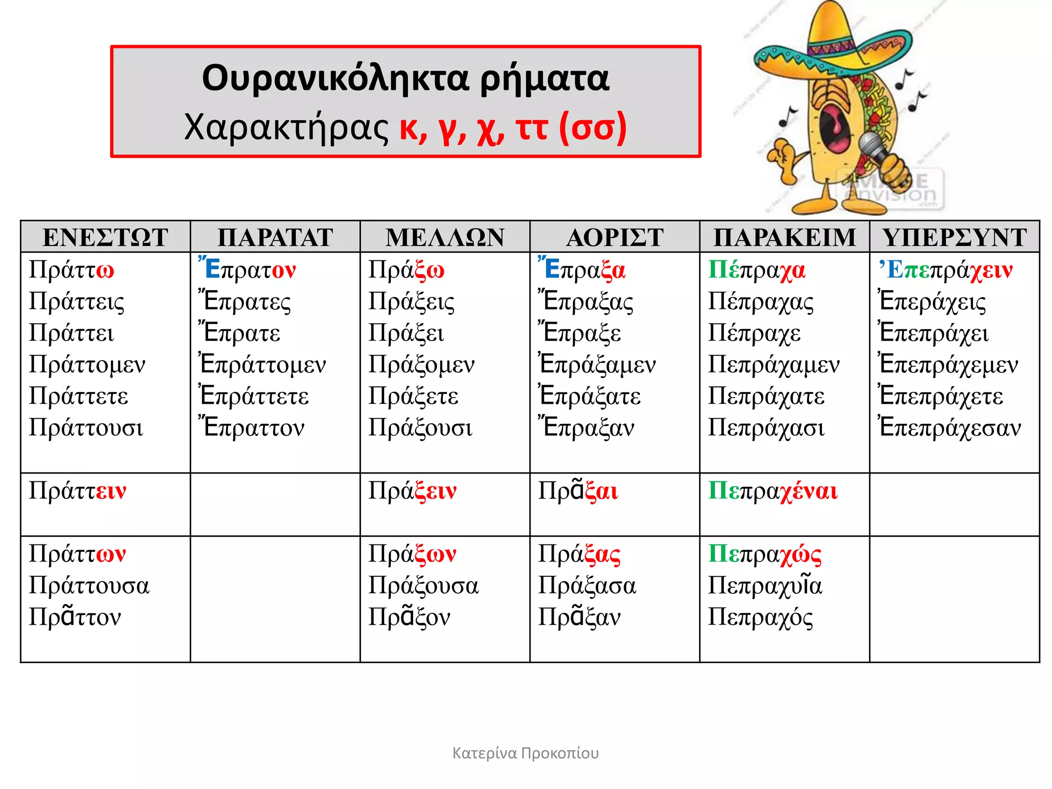 Ουρανικόλθκτα ριματα
Χαρακτθρασ κ, γ, χ, ττ (ςς)
ΕΝΕ΢ΣΩΣ ΠΑΡΑΣΑΣ ΜΕΛΛΩΝ ΑΟΡΙ΢Σ ΠΑΡΑΚΕΙΜ ΤΠΕΡ΢ΤΝΣ
Πξάηηυ
Πξάηηεηο
Πξάηηεη
Πξάηηνκελ
Πξάηηεηε
Πξάηηνπζη
Ἔπξαηον
Ἔπξαηεο
Ἔπξαηε
Ἐπξάηηνκελ
Ἐπξάηηεηε
Ἔπξαηηνλ
Πξάξυ
Πξάμεηο
Πξάμεη
Πξάμνκελ
Πξάμεηε
Πξάμνπζη
Ἔπξαξα
Ἔπξαμαο
Ἔπξαμε
Ἐπξάμακελ
Ἐπξάμαηε
Ἔπξαμαλ
Πέπξασα
Πέπξαραο
Πέπξαρε
Πεπξάρακελ
Πεπξάραηε
Πεπξάραζη
’Επεπξάσειν
Ἐπεξάρεηο
Ἐπεπξάρεη
Ἐπεπξάρεκελ
Ἐπεπξάρεηε
Ἐπεπξάρεζαλ
Πξάηηειν Πξάξειν Πξᾶξαι Πεπξασέναι
Πξάηηυν
Πξάηηνπζα
Πξᾶηηνλ
Πξάξυν
Πξάμνπζα
Πξᾶμνλ
Πξάξαρ
Πξάμαζα
Πξᾶμαλ
Πεπξασώρ
Πεπξαρπῖα
Πεπξαρόο
Κατερίνα Προκοπίου
 