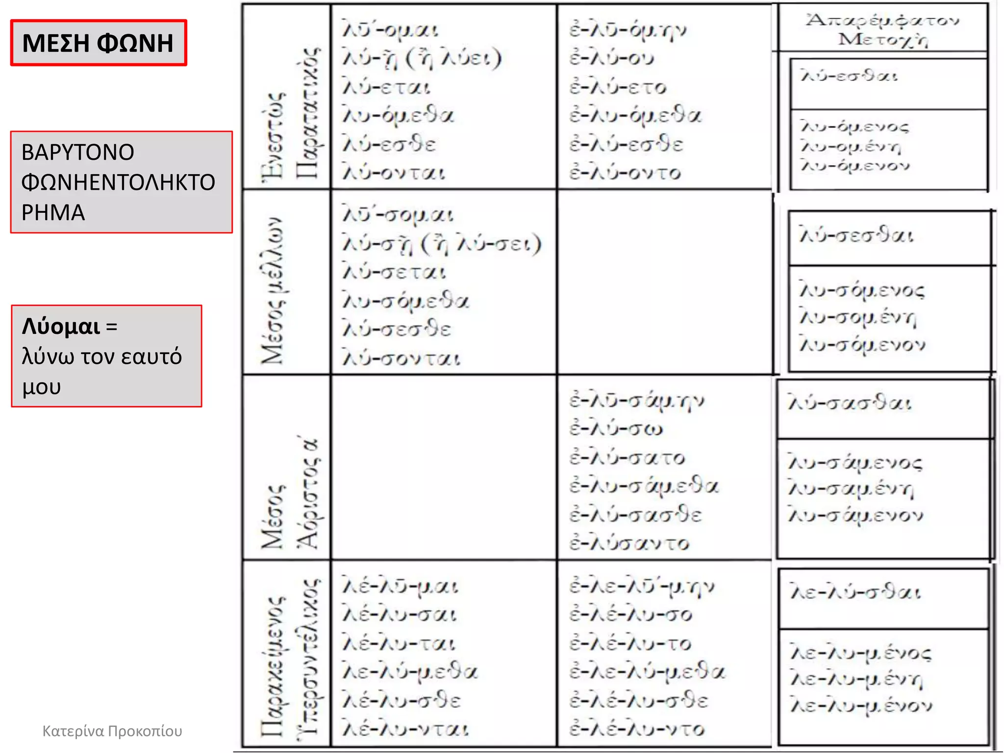 ΒΑΡΤΣΟΝΟ
ΦΩΝΗΕΝΣΟΛΗΚΣΟ
ΡΗΜΑ
ΜΕ΢Η ΦΩΝΗ
Λφομαι =
λφνω τον εαυτό
μου
Κατερίνα Προκοπίου
 