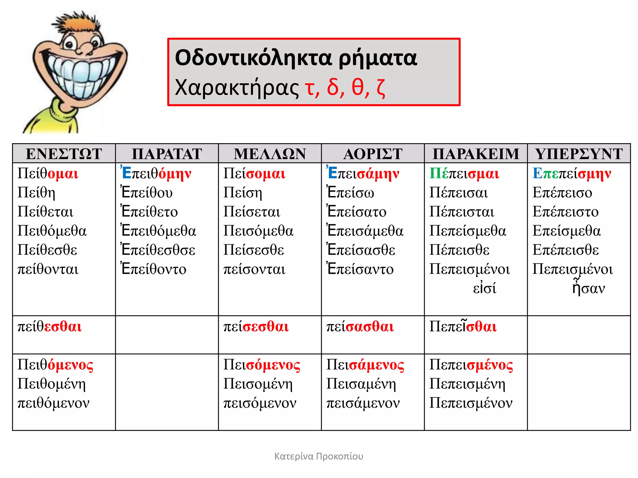 ΕΝΕ΢ΣΩΣ ΠΑΡΑΣΑΣ ΜΕΛΛΩΝ ΑΟΡΙ΢Σ ΠΑΡΑΚΕΙΜ ΤΠΕΡ΢ΤΝΣ
Πείζομαι
Πείζε
Πείζεηαη
Πεηζόκεζα
Πείζεζζε
πείζνληαη
Ἐπεηζόμην
Ἐπείζνπ
Ἐπείζεην
Ἐπεηζόκεζα
Ἐπείζεζζζε
Ἐπείζνλην
Πείζομαι
Πείζε
Πείζεηαη
Πεηζόκεζα
Πείζεζζε
πείζνληαη
Ἐπεηζάμην
Ἐπείζσ
Ἐπείζαην
Ἐπεηζάκεζα
Ἐπείζαζζε
Ἐπείζαλην
Πέπεηζμαι
Πέπεηζαη
Πέπεηζηαη
Πεπείζκεζα
Πέπεηζζε
Πεπεηζκέλνη
εἰζί
Επεπείζμην
Επέπεηζν
Επέπεηζην
Επείζκεζα
Επέπεηζζε
Πεπεηζκέλνη
ἦζαλ
πείζεζθαι πείζεζθαι πείζαζθαι Πεπεῖζθαι
Πεηζόμενορ
Πεηζνκέλε
πεηζόκελνλ
Πεηζόμενορ
Πεηζνκέλε
πεηζόκελνλ
Πεηζάμενορ
Πεηζακέλε
πεηζάκελνλ
Πεπεηζμένορ
Πεπεηζκέλε
Πεπεηζκέλνλ
Οδοντικόλθκτα ριματα
Χαρακτθρασ τ, δ, ι, ζ
Κατερίνα Προκοπίου
 