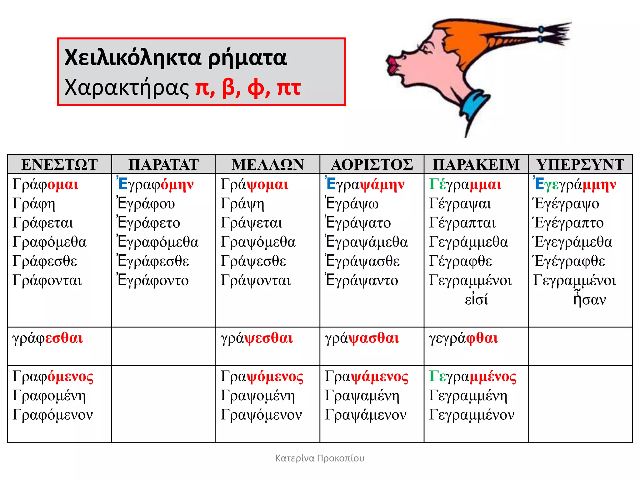 Χειλικόλθκτα ριματα
Χαρακτθρασ π, β, φ, πτ
ΕΝΕ΢ΣΩΣ ΠΑΡΑΣΑΣ ΜΕΛΛΩΝ ΑΟΡΙ΢ΣΟ΢ ΠΑΡΑΚΕΙΜ ΤΠΕΡ΢ΤΝΣ
Γξάθομαι
Γξάθε
Γξάθεηαη
Γξαθόκεζα
Γξάθεζζε
Γξάθνληαη
Ἐγξαθόμην
Ἐγξάθνπ
Ἐγξάθεην
Ἐγξαθόκεζα
Ἐγξάθεζζε
Ἐγξάθνλην
Γξάτομαι
Γξάςε
Γξάςεηαη
Γξαςόκεζα
Γξάςεζζε
Γξάςνληαη
Ἐγξατάμην
Ἐγξάςσ
Ἐγξάςαην
Ἐγξαςάκεζα
Ἐγξάςαζζε
Ἐγξάςαλην
Γέγξαμμαι
Γέγξαςαη
Γέγξαπηαη
Γεγξάκκεζα
Γέγξαθζε
Γεγξακκέλνη
εἰζί
Ἐγεγξάμμην
Έγέγξαςν
Έγέγξαπην
Έγεγξάκεζα
Έγέγξαθζε
Γεγξακκέλνη
ἦζαλ
γξάθεζθαι γξάτεζθαι γξάταζθαι γεγξάθθαι
Γξαθόμενορ
Γξαθνκέλε
Γξαθόκελνλ
Γξατόμενορ
Γξαςνκέλε
Γξαςόκελνλ
Γξατάμενορ
Γξαςακέλε
Γξαςάκελνλ
Γεγξαμμένορ
Γεγξακκέλε
Γεγξακκέλνλ
Κατερίνα Προκοπίου
 